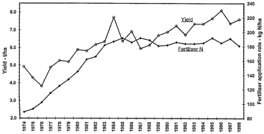 Figure 3. Yield of winter wheat, grain t ha -1 , and fertilizer nitrogen use, kg N ha -1 , on winter wheat in England and Wales 1974-1996 (personal communication from Chris Dawson and Associates based on data from the British Survey of Fertiliser Practice 
