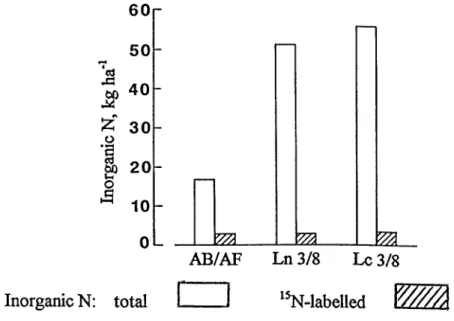 Table 2. Percentage distribution at harvest of fertilizer-derived nitrogen applied at 144 kg N ha -1  labelled with