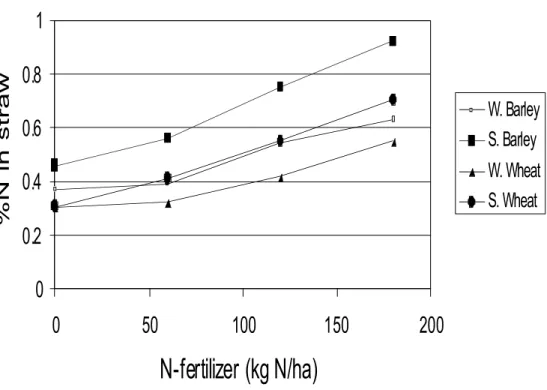 Figure 2. Nitrogen concentration in straw of winter and spring forms of wheat and barley