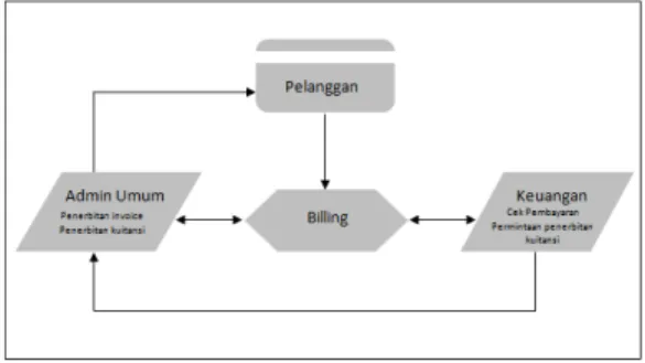 Fig. 1 Billing and Payment of Accounts Receivable Flowchart 