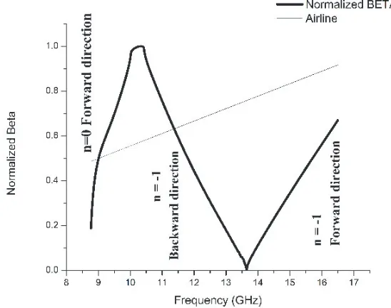 Figure 3. Simulated dispersion diagram of the unit cell of the LWA.