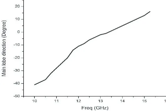 Figure 8. The measured and simulated magnitude of S parameters of the prototype as a function offrequency.