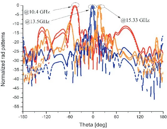 Figure 11. Simulated (dotted) and measured (solid) radiation patterns at diﬀerent frequency.
