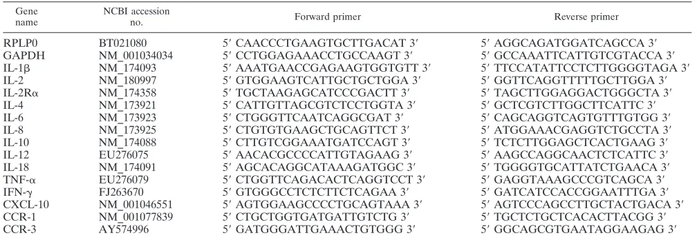 TABLE 2. Genes analyzed via quantitative real-time RT-PCRa
