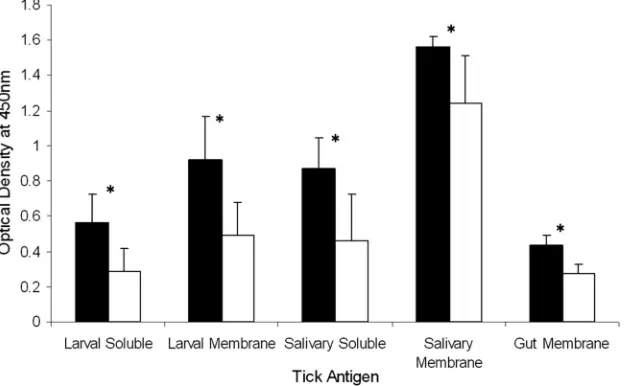 Table 3.qPCR proﬁling of cytokine expression is based on six Holstein-