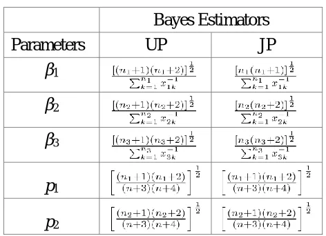Table 2: Limiting Expressions for the Bayes Estimators as the JP under PLF 