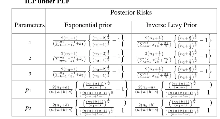 Table 7: Limiting Expressions for the Posterior risks as t →∞ using the EP and ILP under PLF 