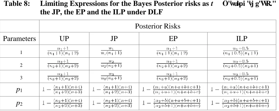 Table 8: Limiting Expressions for the Bayes Posterior risks as t →∞ using the UP, the JP, the EP and the ILP under DLF 