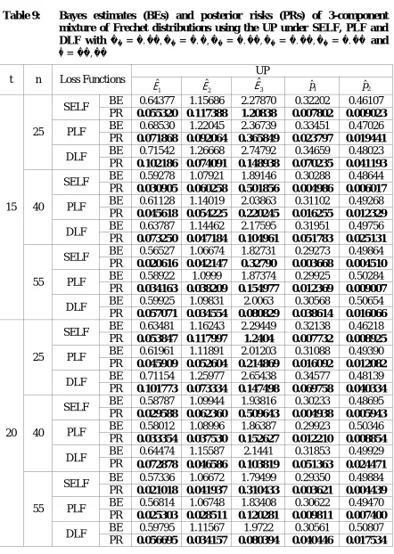 Table 9:  Bayes estimates (BEs) and posterior risks (PRs) of 3-component mixture of Frechet distributions using the UP under SELF, PLF and 