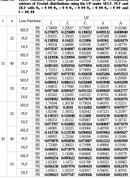 Table 10:  Bayes estimates (BEs) and posterior risks (PRs) of 3-component mixture of Frechet distributions using the UP under SELF, PLF and 