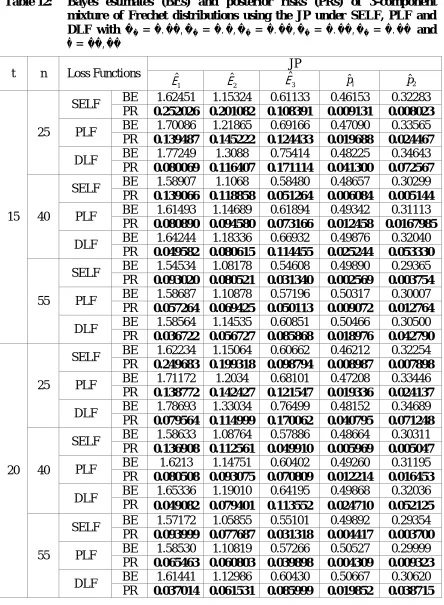 Table 12:  Bayes estimates (BEs) and posterior risks (PRs) of 3-component mixture of Frechet distributions using the JP under SELF, PLF and 