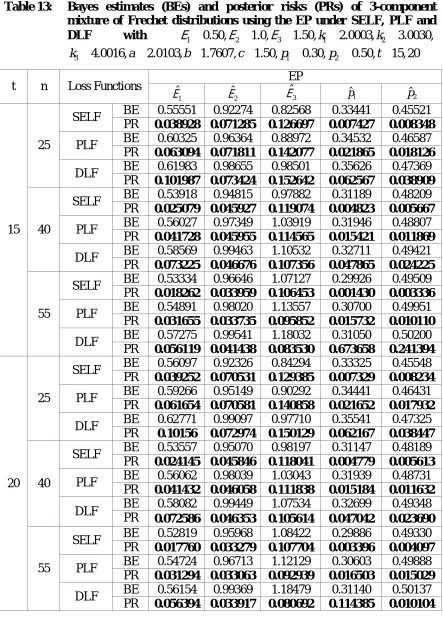 Table 13:  Bayes estimates (BEs) and posterior risks (PRs) of 3-component mixture of Frechet distributions using the EP under SELF, PLF and 