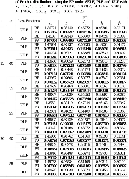 Table 14:  Bayes estimates (BEs) and posterior risks (PRs) of 3-component mixture of Frechet distributions using the EP under SELF, PLF and DLF with 