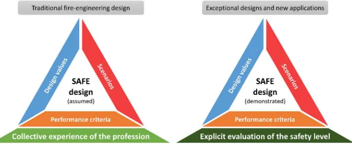 Figure 1.(left) Assumed basis of safe design (right) demonstratedbasis of safe design where experience is not an adequate basis [6].