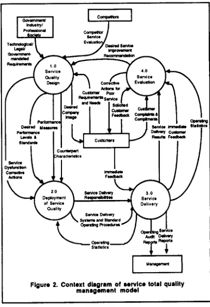 Figure 1. Service quality management system 