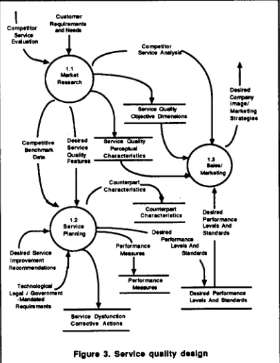 Figure 3. Service quality delllgn 