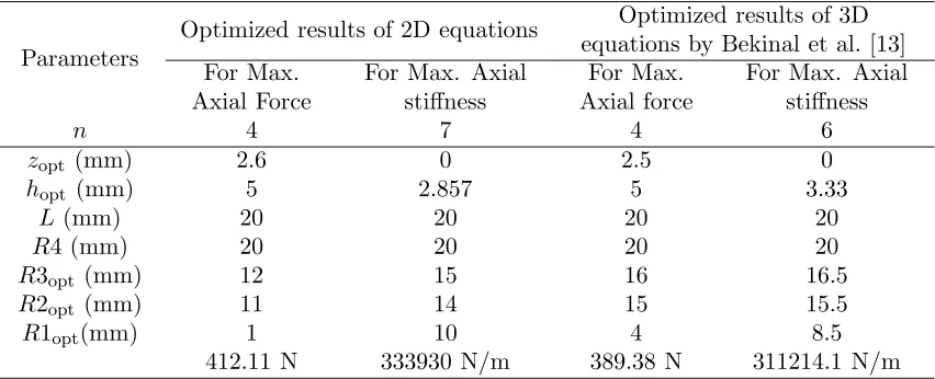 Figure 10. Change in the optimized values of R1 for diﬀerent air gaps for maximum axial stiﬀness in(a) axial and (b) perpendicular magnetization.