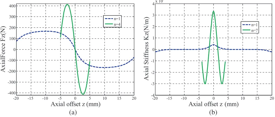 Figure 11. Maximized characteristics of conventional PM thrust bearing conﬁguration with optimizednumber of ring pairs along with one ring pair on the rotor for 1 mm air gap for (a) axial force and (b)stiﬀness.