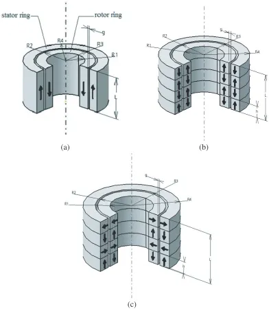 Figure 1.PM thrust bearing conﬁguration with (a) axially magnetized one ring pair, (b) axiallymagnetized multi ring pairs (conventional structure) and (c) perpendicularly magnetized multi ringpairs (RMD structure).