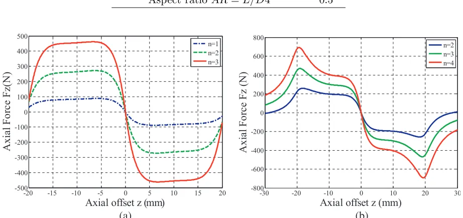 Figure 3. Axial force in stack structured PM thrust bearings with 1–3 ring pairs of the conﬁgurationwith (a) axial and (b) perpendicular magnetization pattern.