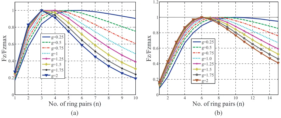 Figure 4.Axial stiﬀness in stack structured PM thrust bearings with 1–3 ring pairs for selectedconﬁguration with (a) axial and (b) perpendicular magnetization pattern.