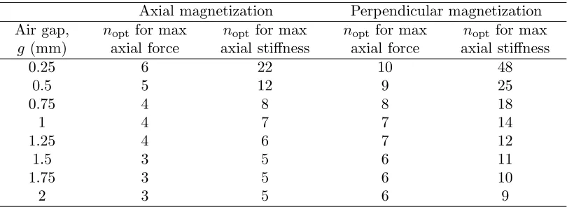 Figure 6.Optimized values of n with respect to maximum axial stiﬀness in (a) axial and (b)perpendicular magnetization pattern.