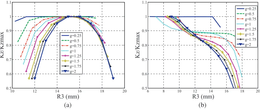 Figure 8. Change in the optimized values of R3 for diﬀerent air gaps for maximum axial stiﬀness in(a) axial and (b) perpendicular magnetization pattern.
