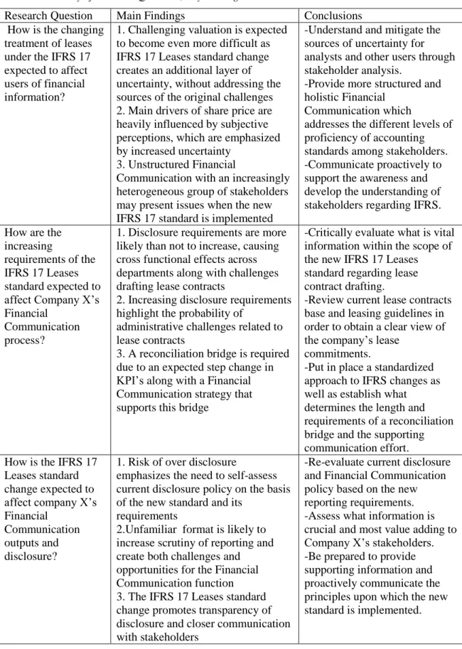 Table 4. Summary of Research Questions, Key Findings and Conclusions 