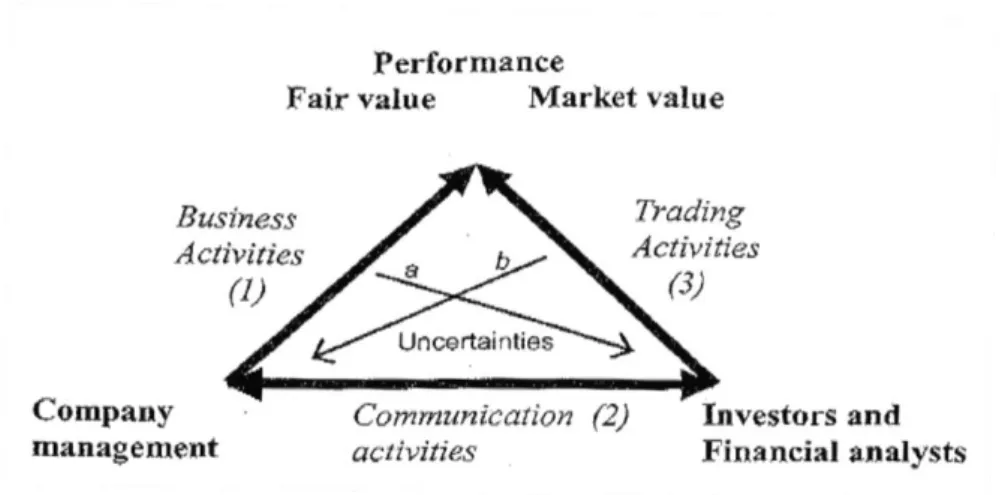 Figure 2. Communicative Role of Investor Relations between Fair Value and Market Value 