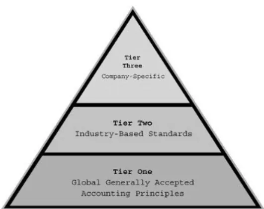 Figure 3. Three Tier Model of Financial Information 