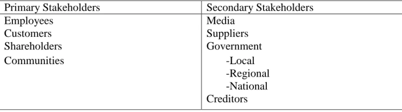 Table 2. Primary and Secondary Stakeholders of Corporate Communication by Argenti (2007) 