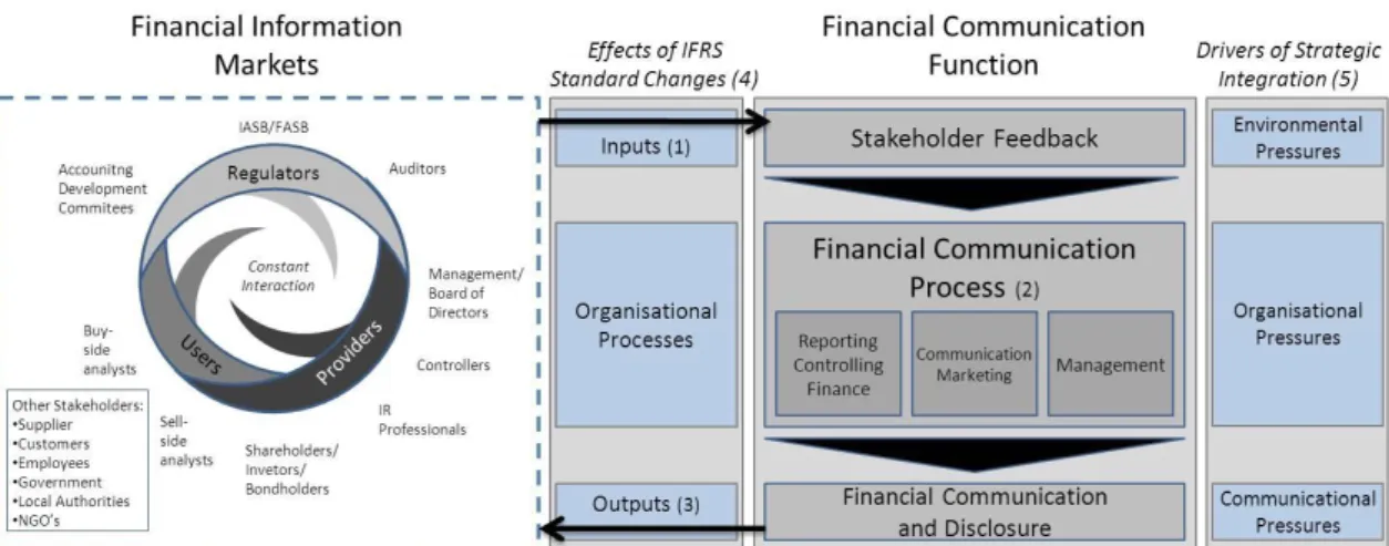 Figure  5.  The  Effects  of  IFRS  Standard  Changes  on  the  Financial  Communication  Function  of  a  Company 