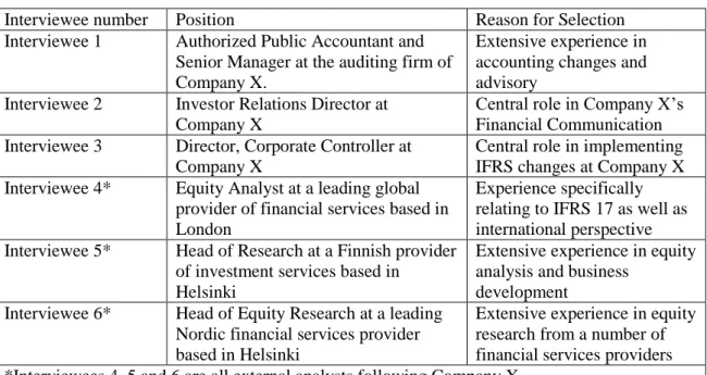 Table 3. Summary of the Interviewee’s Positions, Relationship with Company X and Reason for Selection