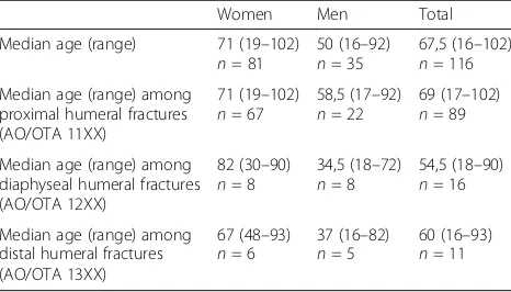 Table 3 Distribution of patients according to age, gender andfracture segment (proximal humerus, diaphyseal humerus anddistal humerus) as defined by gold standard classification