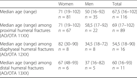 Table 3 Distribution of patients according to age, gender andfracture segment (proximal humerus, diaphyseal humerus anddistal humerus) as defined by gold standard classification