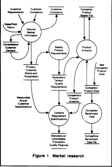 Figure 1 Market research 