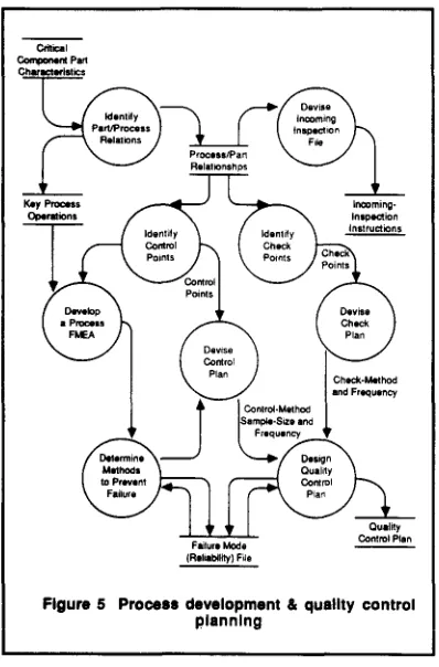 Figure 5 Process development & quality control planning 