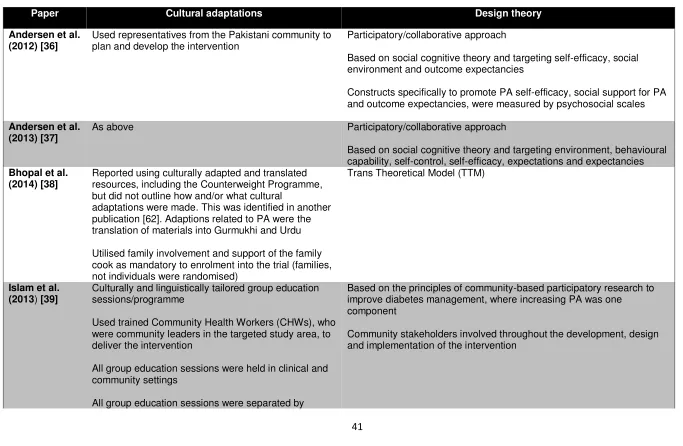 Table 2: Cultural adaptations and design theory of the included studies 