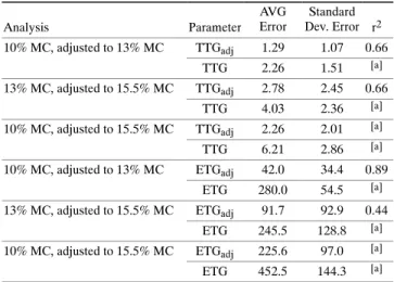 Table 5. Error of ETG adj  and TTG adj  compared  to non‐adjusted values, ETG and TTG.