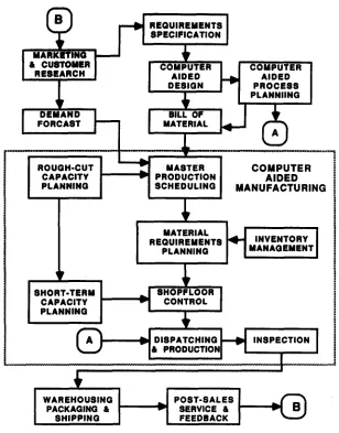 Fig. 2 Information Flow in a CIM System 