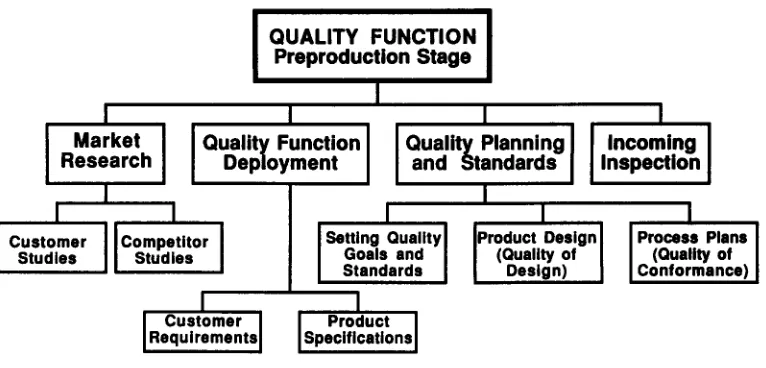 Fig. 3 Functions of QIS During Pre-Production Stage 
