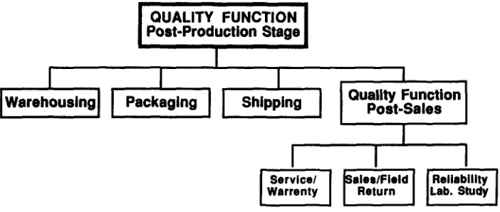 Fig 5 Functions of QIS During Post Production Stage 