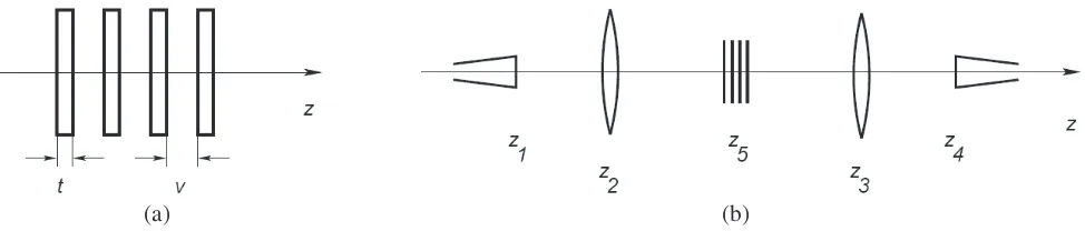 Figure 1. Schematic diagrams of (a) Bragg mirror and (b) measurement setup using VNA feed hornsat z1 and z4, dielectric lenses at z2 and z3, and a Bragg structure at z5.
