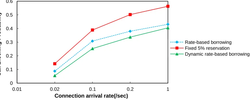 Fig. 6 – Call Blocking Probabilities (CBP) for Class I and Class II Traffic combined 
