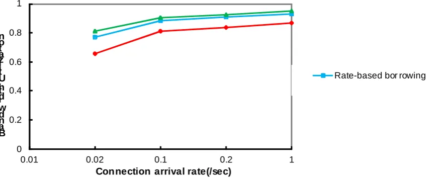 Fig. 2 – A comparison of Bandwidth Utilization by the three schemes 