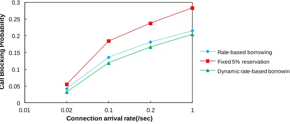 Fig. 5 – Call Blocking Probabilities (CBP) for Class I Traffic 