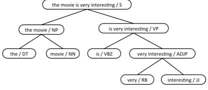 Figure 2: The parse tree for sentence ‘The movieis very interesting’ built by Stanford Parser.