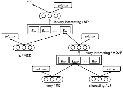 Figure 3: The vector of phrase ‘very interesting’is composed with highlighted g A DJ Pand ‘is veryinteresting’ with g VP .