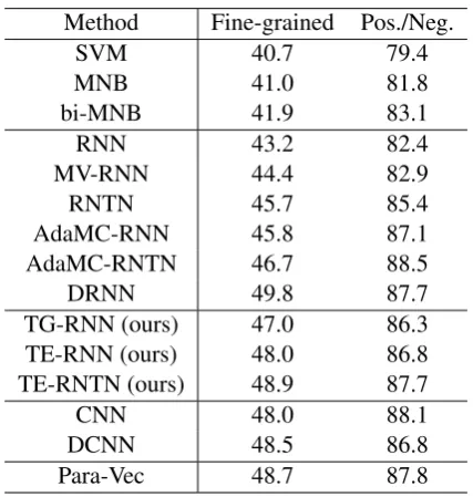 Table 1:Classiﬁcation accuray.Fine-grainedstands for 5-class prediction and Pos./Neg. meansbinary prediction which ignores all neutral in-stances