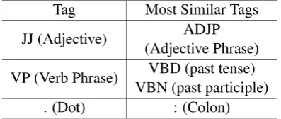 Table 3: The distribution of phrase-type tags in thetraining data. The top 6 frequency tags cover morethan 95% phrases.